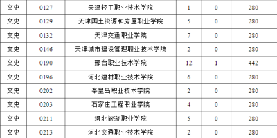 2023海南职业技术学院录取分数线是多少？