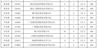 2023海南职业技术学院录取分数线是多少？