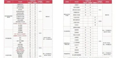 2024广东南华工商职业学院招生计划有哪些专业？