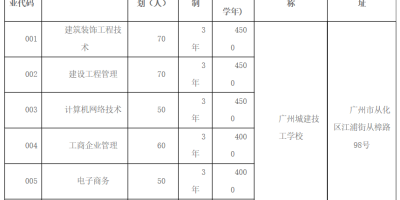 2024广东南华工商职业学院招生计划有哪些专业？