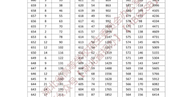 2019江苏高考一分一段表查询，你的分数在哪个位次？