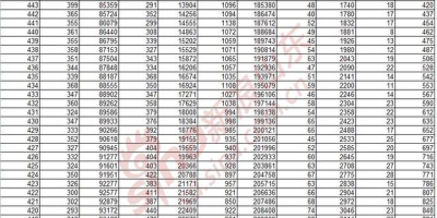 2019江苏高考一分一段表查询，你的分数在哪个位次？