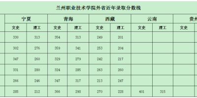 2023兰州职业技术学院录取分数线会涨吗？