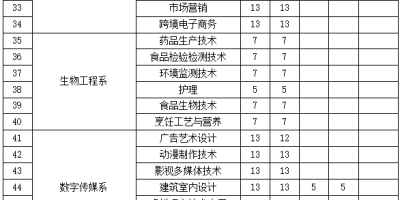 2023兰州职业技术学院录取分数线会涨吗？