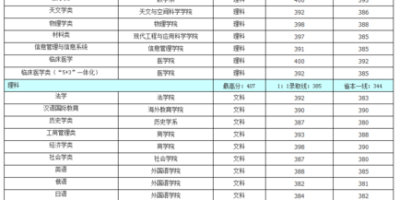 2023苏州大学录取分数线预测，这些专业最热门！