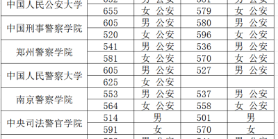 2023苏州大学录取分数线预测，这些专业最热门！