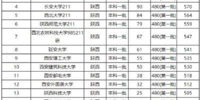 西安有哪些一本大学？这些学校在西安排名前十！