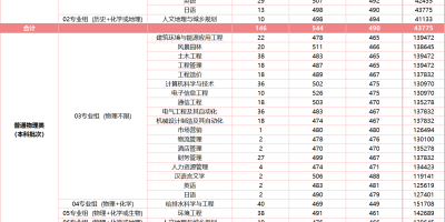 苏州科技大学天平学院2023艺术类录取分数线是高还是低？