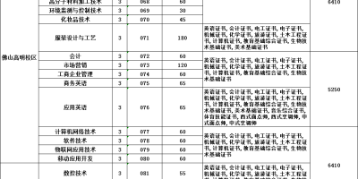 想考江门职院？2024年3+证书录取分数线看这里！