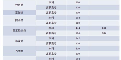 2020年内蒙古高考分数线一览表，本科专科分数线全都有！