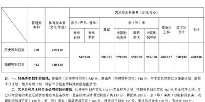 2024江苏艺术高考分数线一览表详解，看看今年的录取标准！