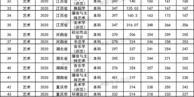 2024内江师范学院艺术类录取分数线详细解读！