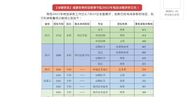 成都农业科技职业学院艺术类录取分数线2023年详细解读！