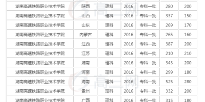 2024湖南铁路科技学院单招分数线是多少？