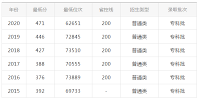 2024湖南铁路科技学院单招分数线是多少？