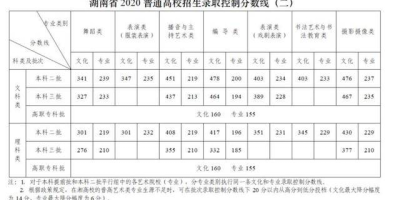 2020广西高考分数线一览表，你的分数能上哪？