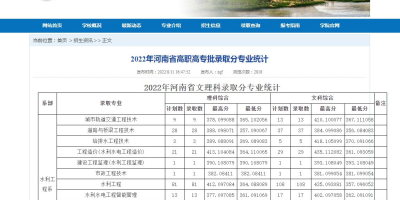 2024河南水利与环境职业学院录取分数线高不高？