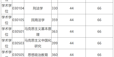 湖南工商大学考研分数线2024公布！你上线了吗？