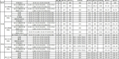 想上北方民族大学艺术类？2024录取分数线必看！