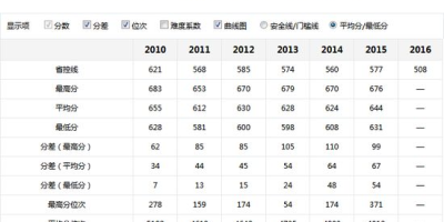 2023阳光学院录取分数线是多少？一篇文章告诉你！