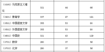 2024湖北师范大学考研分数线出来了吗？