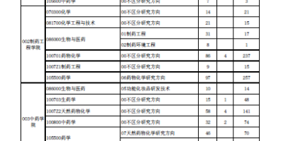 2024沈阳药科大学研究生分数线汇总，考生快收藏！