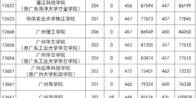 今年重庆医药高专中外合作办学分数线出来了吗？