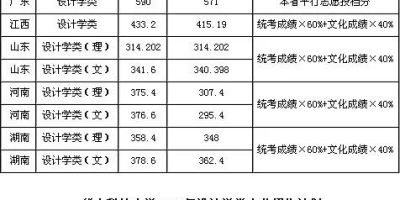 2023河北科技师范学院艺术类录取分数线是多少？