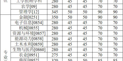 2023中国农业大学录取分数线预测，今年多少分能上？
