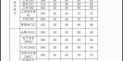 2023中国农业大学录取分数线预测，今年多少分能上？