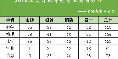 清华强基计划2024招哪些专业？一篇文章告诉你！