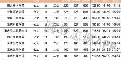 广西二本大学有哪些学校？文科理科分别有哪些？