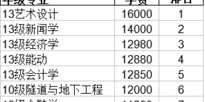 多少分能上长沙理工大学城南学院？2023年预测分数！