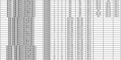 想考齐鲁师范？2023艺术类录取分数线公布！