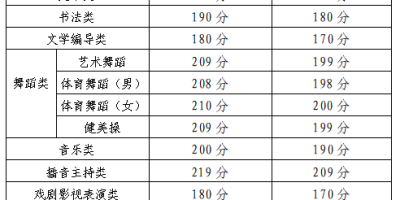 想考齐鲁师范？2023艺术类录取分数线公布！