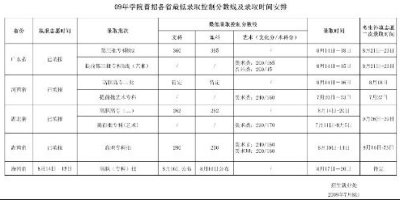 2022河南工业贸易职业学院分数线是多少分？