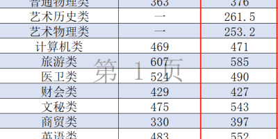 2022河南工业贸易职业学院分数线是多少分？