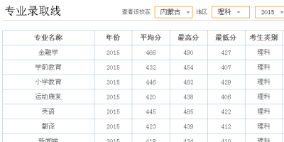 想上内蒙古科技大学？2023录取分数线先了解一下！