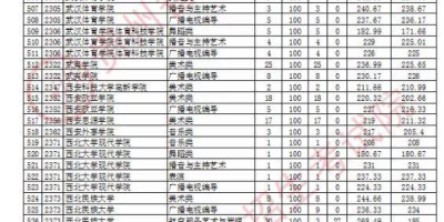 2024四川艺术类高考投档分数线汇总，速看！