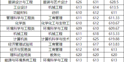 2024贵州大学录取分数线公布！看看你够不够？