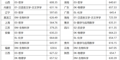 2024贵州大学录取分数线公布！看看你够不够？