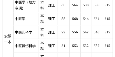 2024安徽中医药大学研究生分数线是多少？