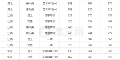 考多少分能上扬州大学？2024年MBA分数线公布！