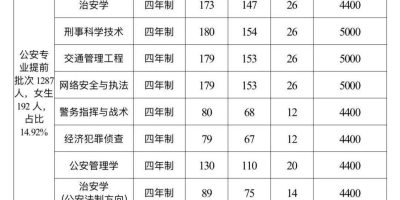 河南警察学院2024招生章程公布，都有哪些变化？