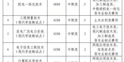 2024黄河水利学院单招学费贵吗？一年多少钱？