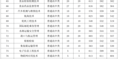 想上福建林业？2024福建林业职业技术学院录取分数线必看！