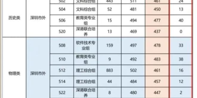 想上赤峰应用技术职业学院，2023录取分数线高吗？