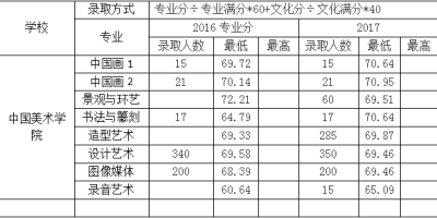 2024无锡学院录取分数线高吗？对比往年看看！