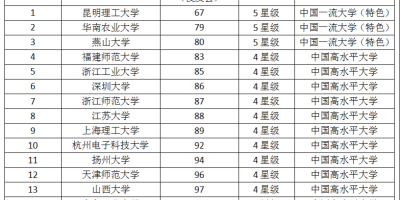 昆明985和211大学有哪些？高考选校不要错过！