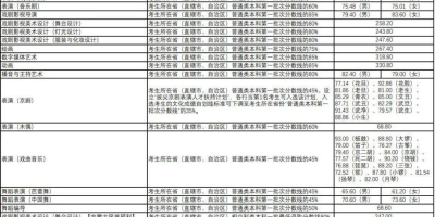 上海工艺美术职业学院专科自主招生录取分数线2024